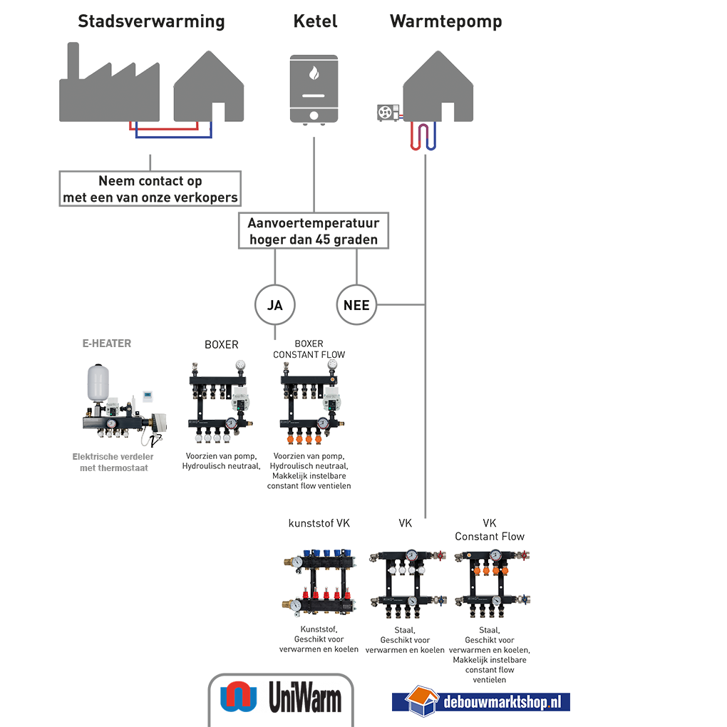 Vloerverwarming verdeler Riho Boxer A-Label